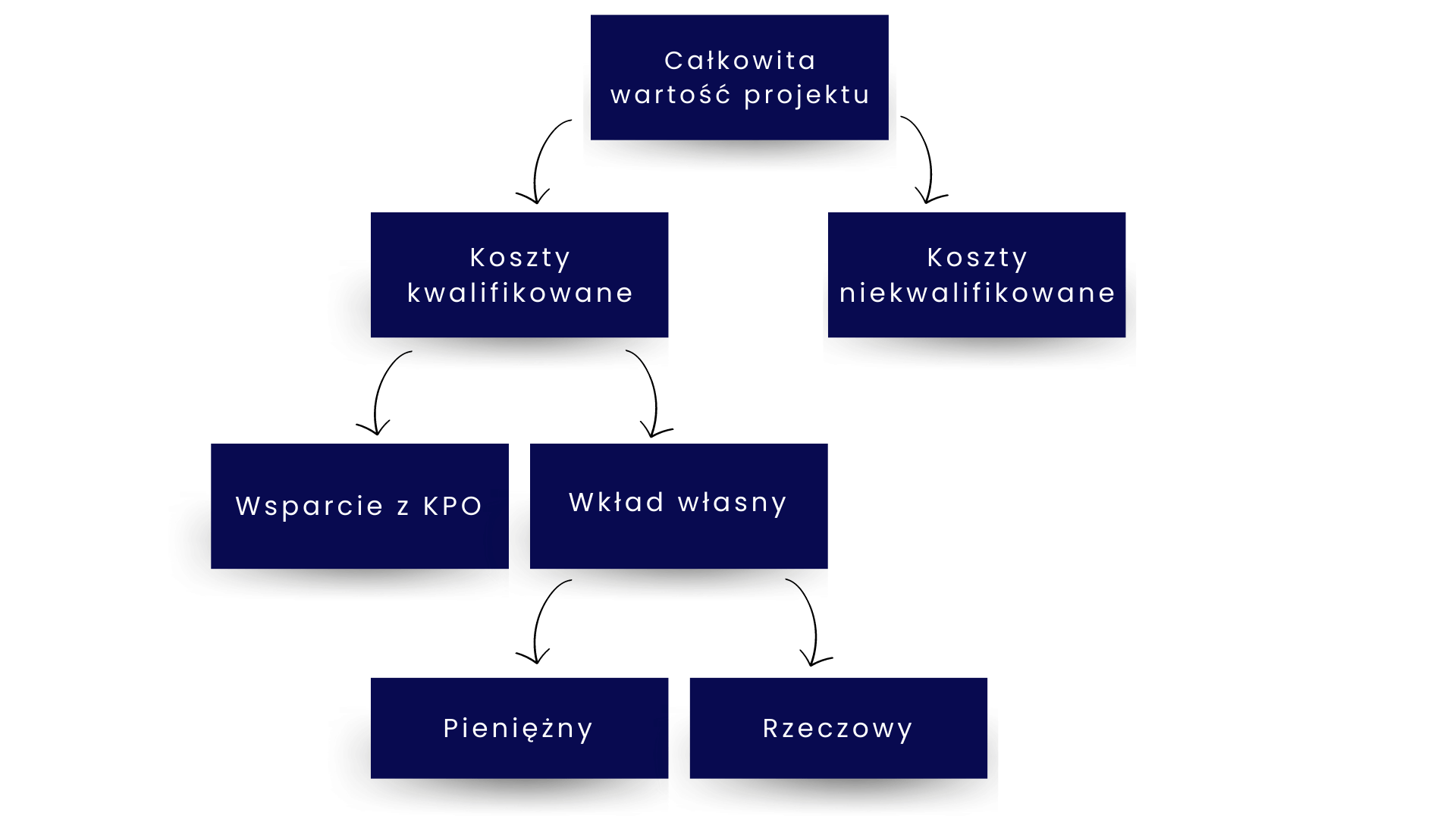 wkład projektu